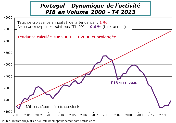Portugal-2015-T1-PIB-Tendance