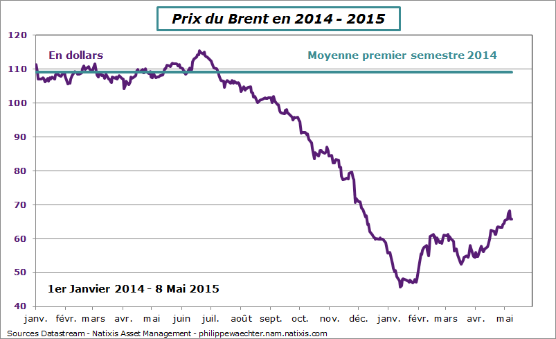 Prix-petrole-8mai-2015