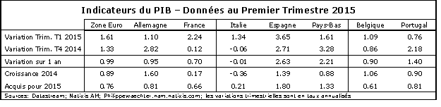 Tableau-PIB-T1-2015-ZE