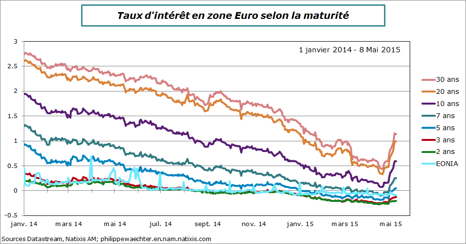 ZE-2015-Mai-8-Taux Intéret