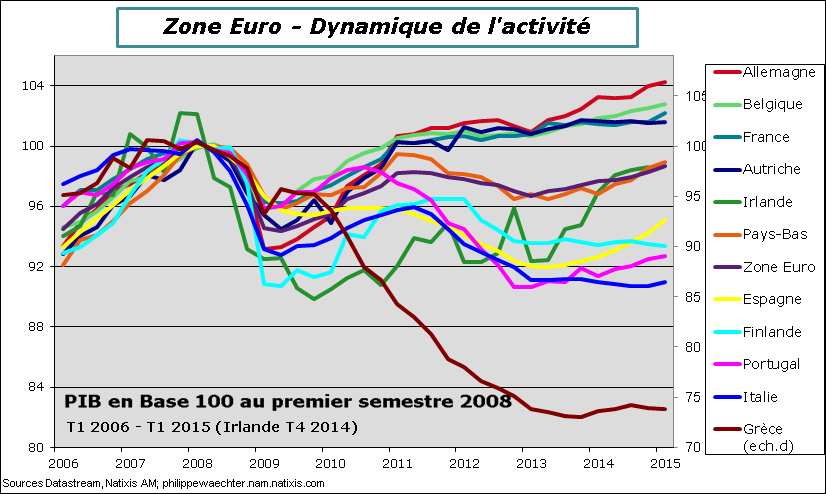 ZE-2015-T1-PIB-pays-niveau