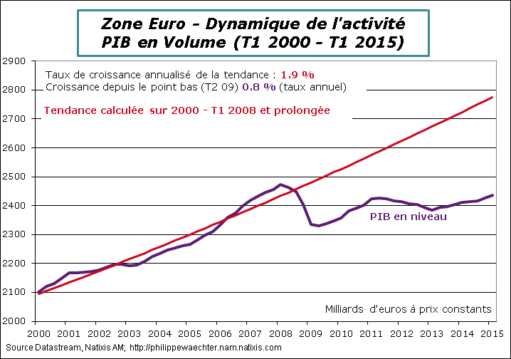 ZE-2015-T1-PIB-Tendance