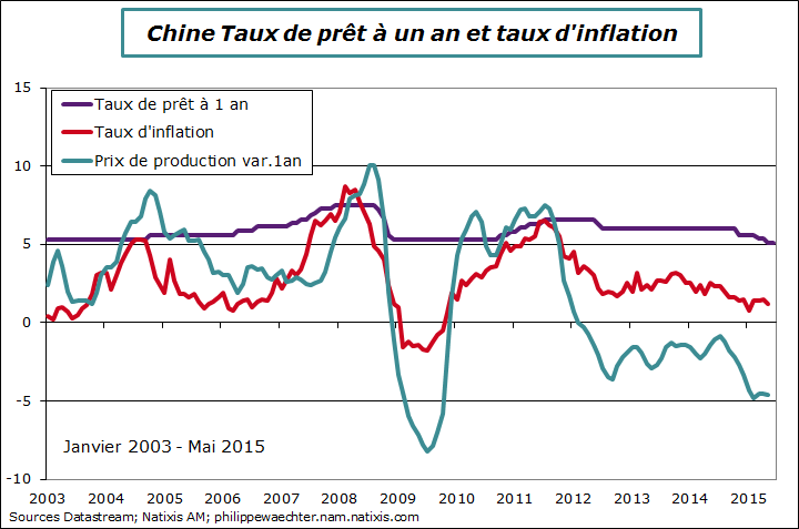 Chine-2015-mai-tauxinteret-inflation