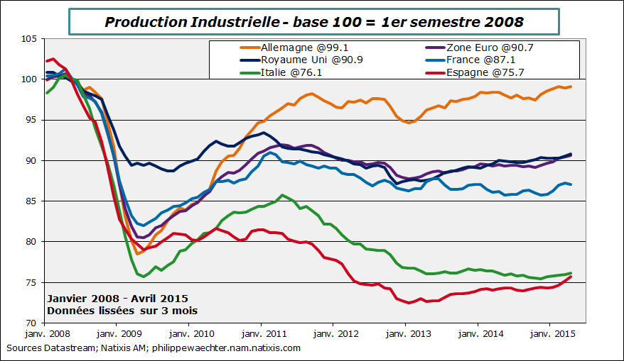 Europe-2015-avril-ipi