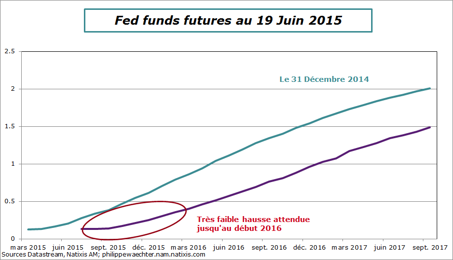 Fed-futures-19juin
