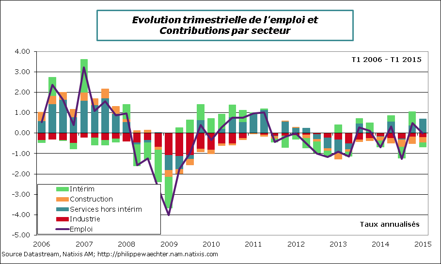 France-2015-T1-Emploi-Secteurs