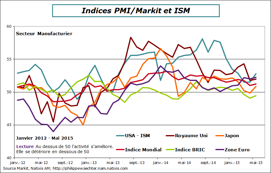 Manuf-ISM-PMI-Mai-2015