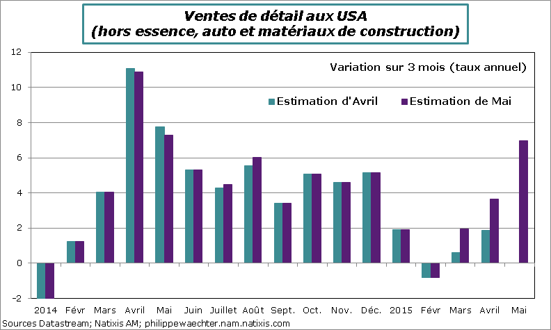 USA-2015-Mai-Ventes de detail
