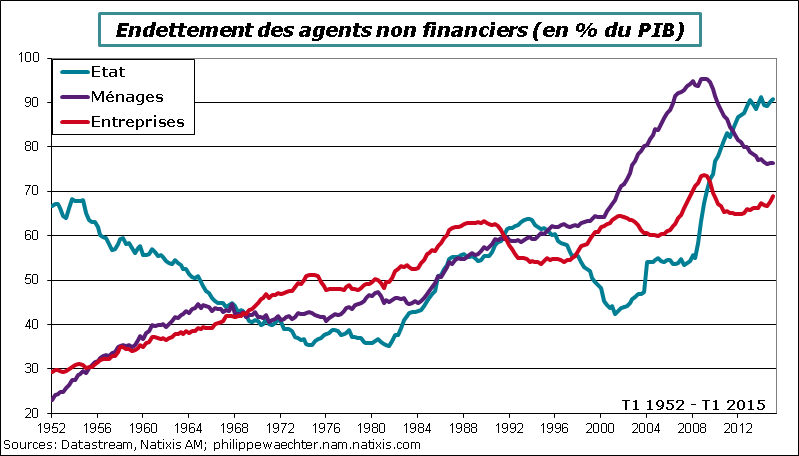 USA-2015-T1-dette-actnonfin