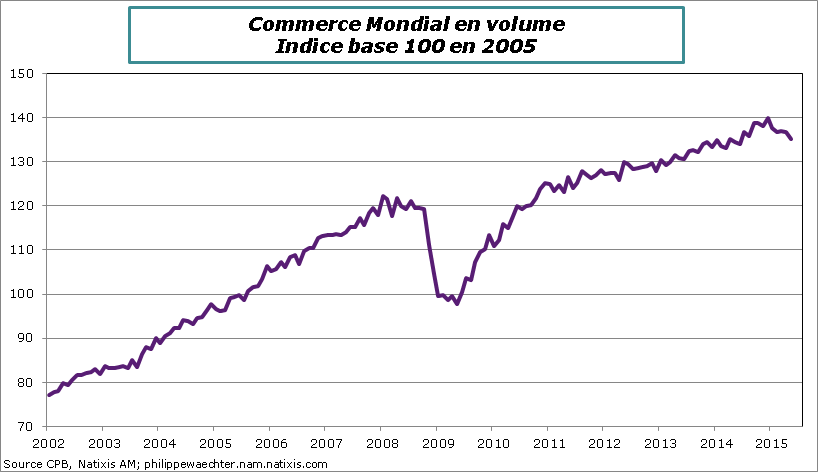 Commerce-Mondial-2015-Mai-Niveau
