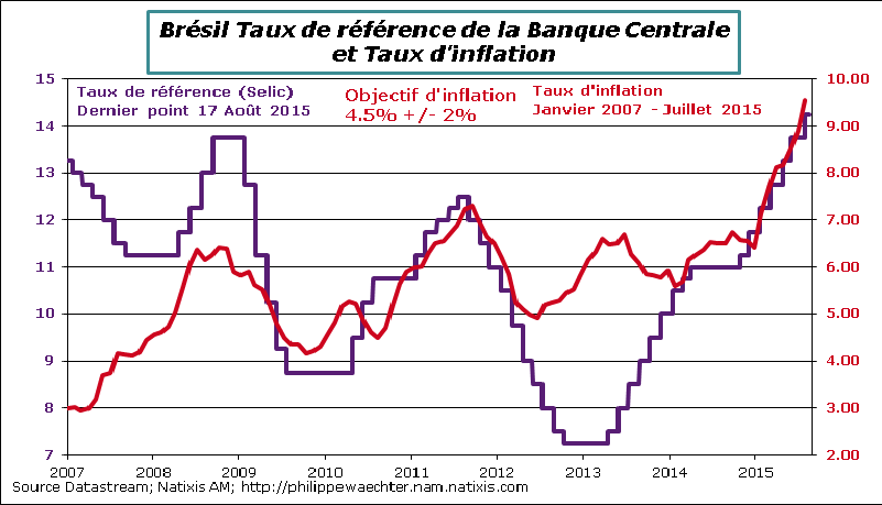 bresil-2015-Juillet-inflation-Selic