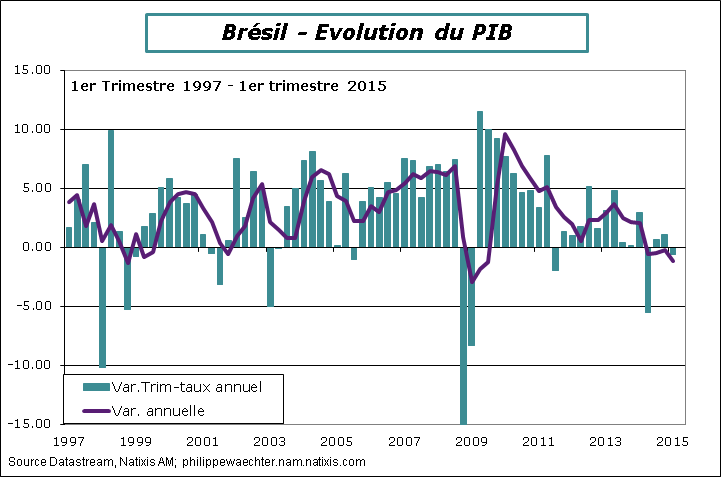bresil-2015-T1-PIB