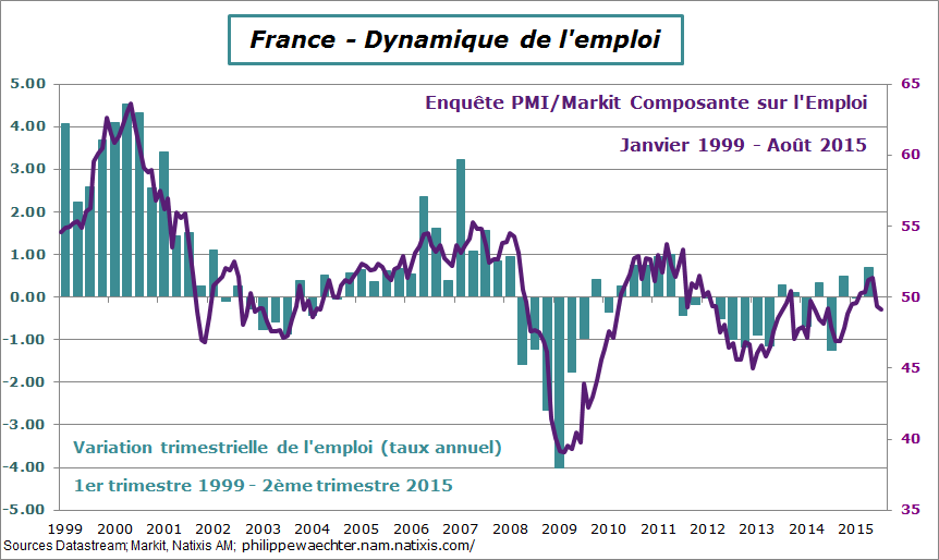 france-2015-aout-pmi-emploi