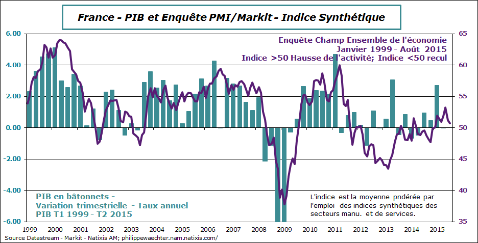 France-2015-aout-pmi-PIB
