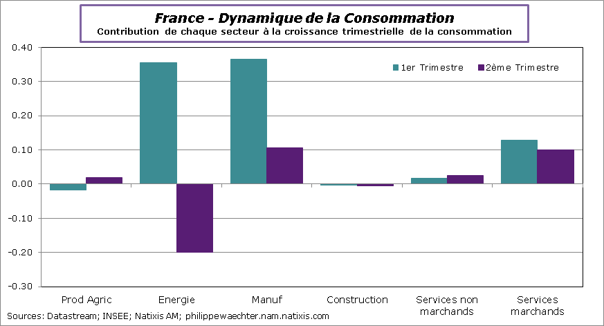 France-2015-T2-Conso