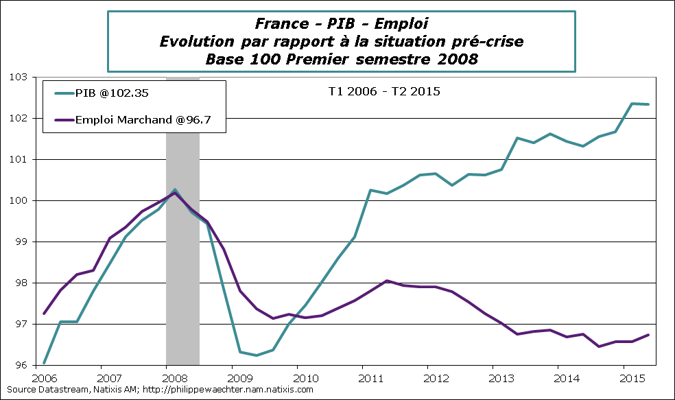 France-2015-T2-Emploi-PIB