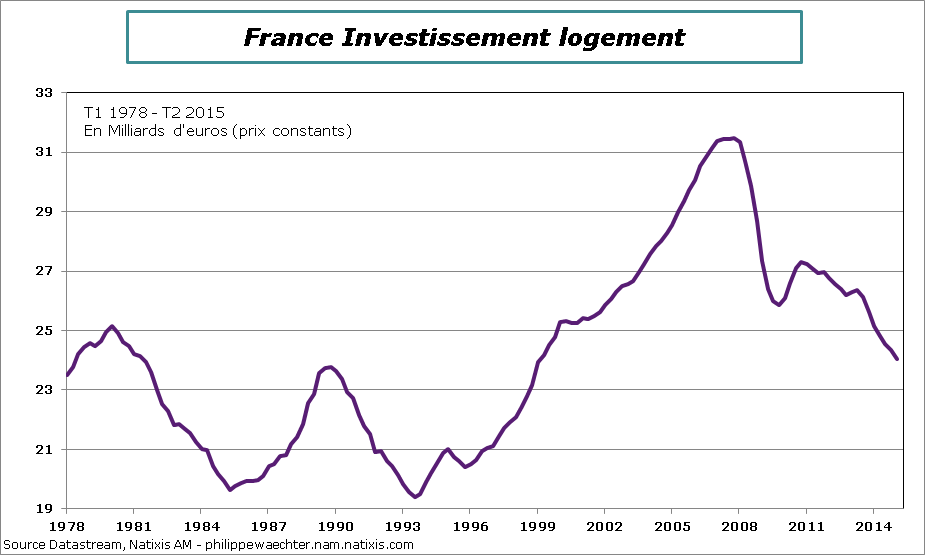 France-2015-T2-Inv-Logement
