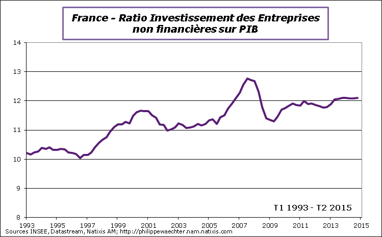 France-2015-T2-Invest-PIB