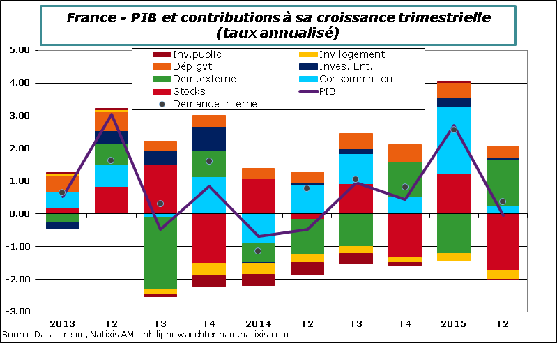 France-2015-T2-PIB-Contrib-Trim