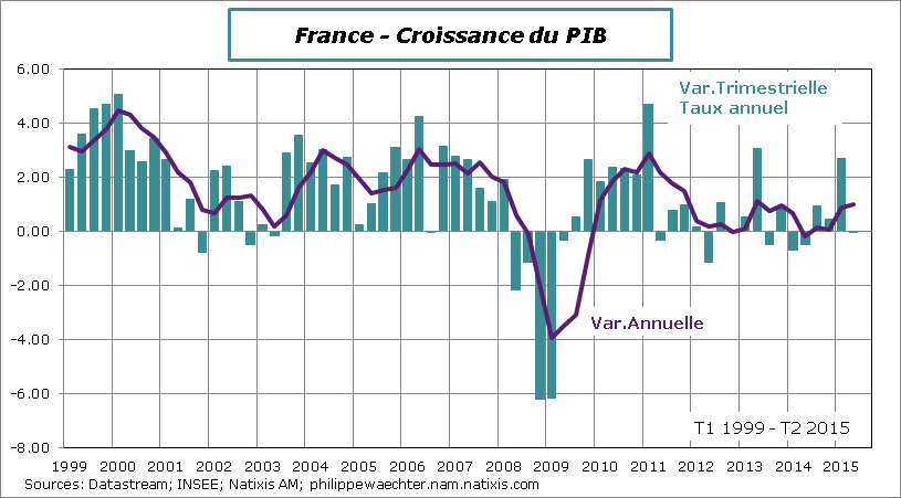 France-2015-T2-PIB-Croissance