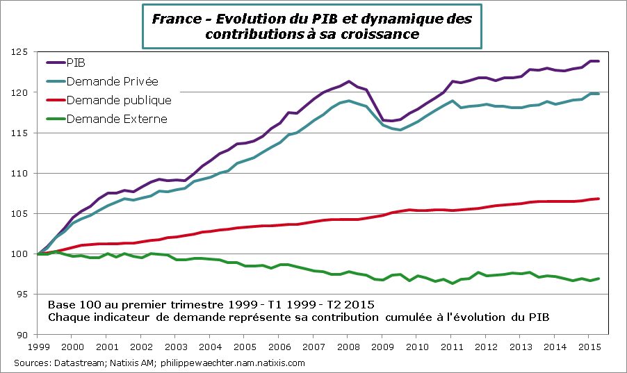France-2015-T2-PIB-Decomp-tendance