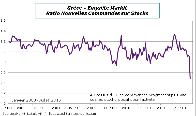 Grece-2015-Juillet-Markit-Comm-stocks