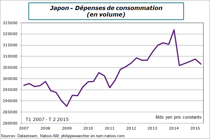 Japon-2015-T2-Consommation