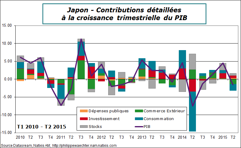 japon-2015-t2-PIB-Contrib