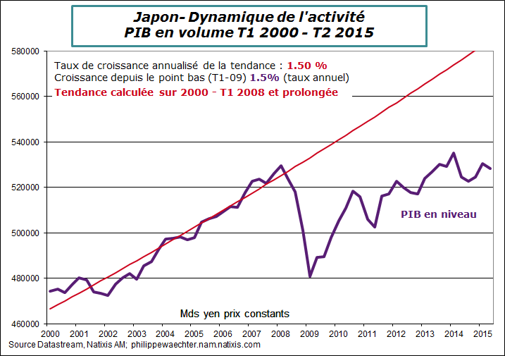 Japon-2015-T2-PIB-tendance