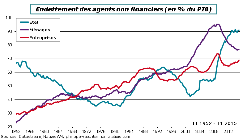 USA-2015-T1-Dette-ag-nonfin