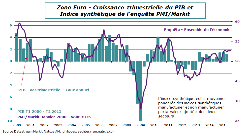 ze-2015-aout-pmi-pib
