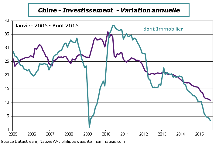 Chine-2015-aout-Invest