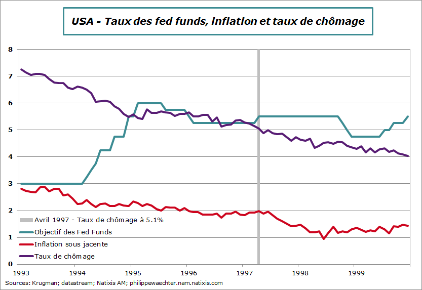 fedfund-chomage-inflation