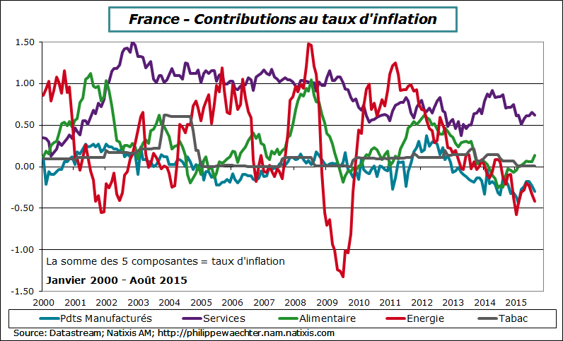 france-2015-aout-inflation-contrib-ann