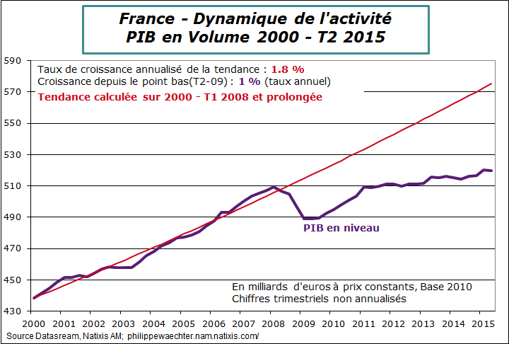 france-2015-T2-pib-tendance