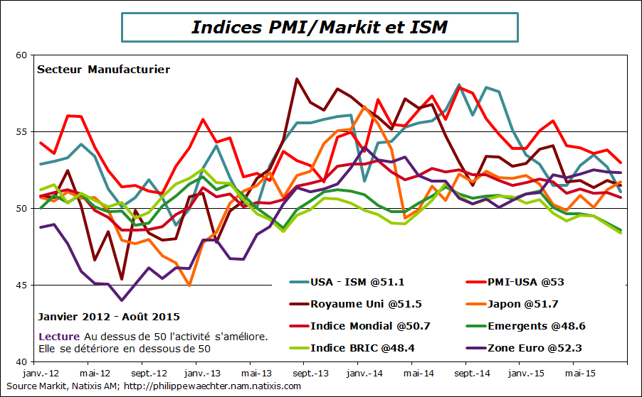 monde-2015-aout-pmi-ism
