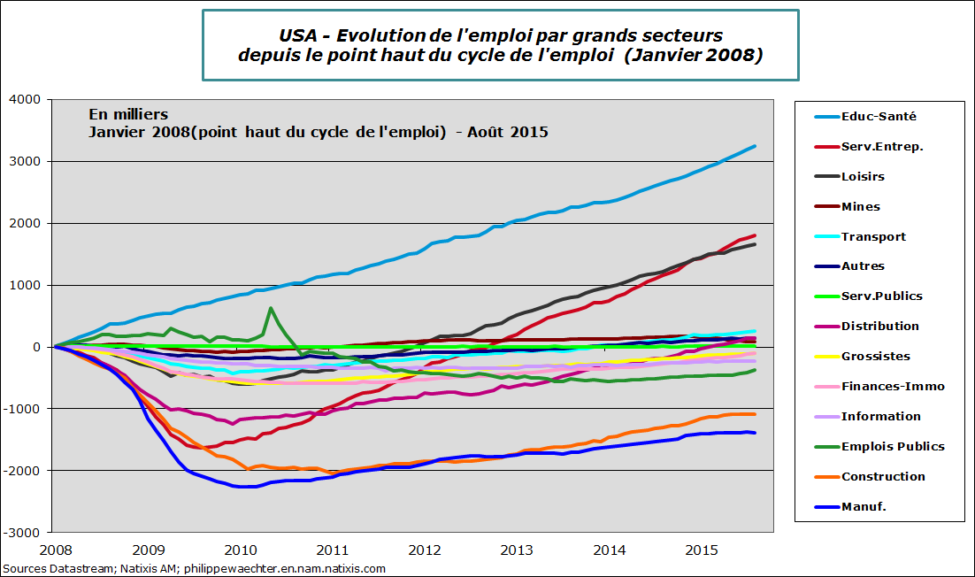 USA-2015-aout-emploi-secteur