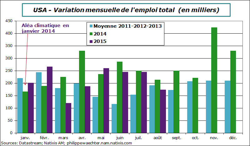 usa-2015-aout-emploi