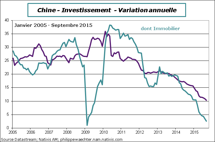 Chine-2015-Septembre-Invest