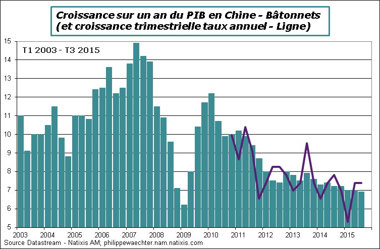 Chine-2015-T3-PIB