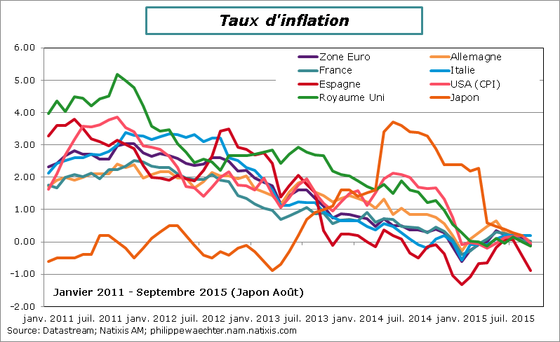 inflationseptembre2015