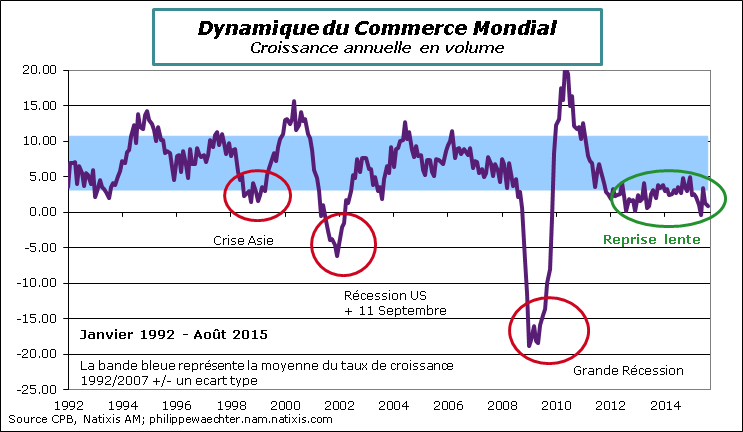 Monde-2015-Aout-CommerceMondial