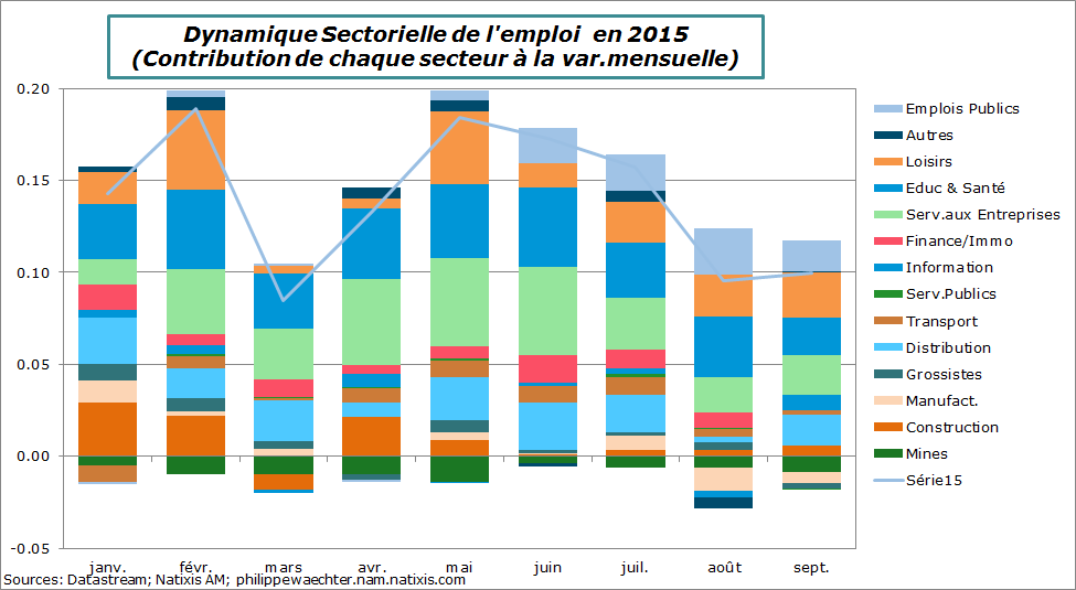 usa-2015-septembre-emploi-mens-decomp