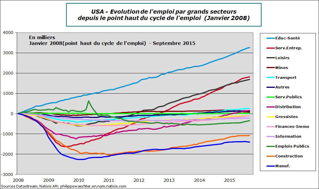 usa-2015-septembre-emploi-secteurs