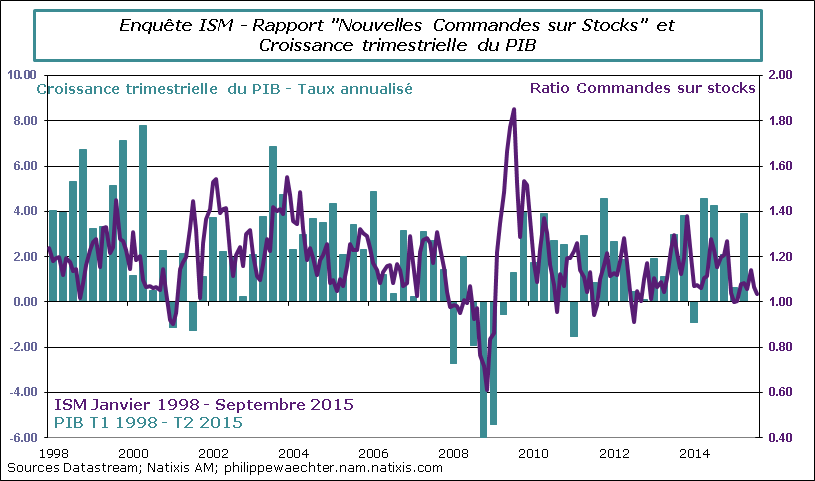 USA-2015-Septembre-ISM-Ratio-PIB