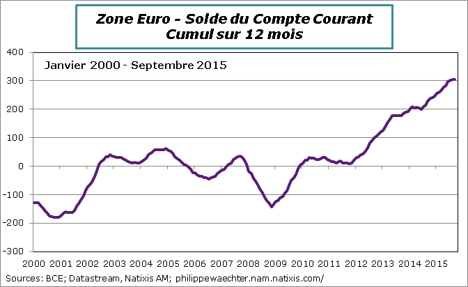 ca zone Euro Septembre 2015