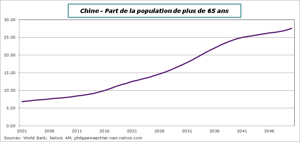 Chine-Population+65