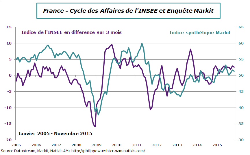 France-2015-novembre-climat des affaires-markit