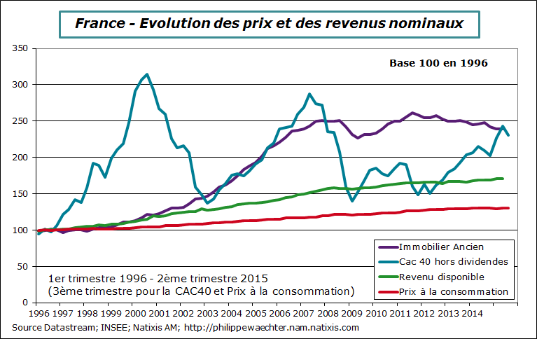 France-2015-T2-Immobilier-cac-revenu