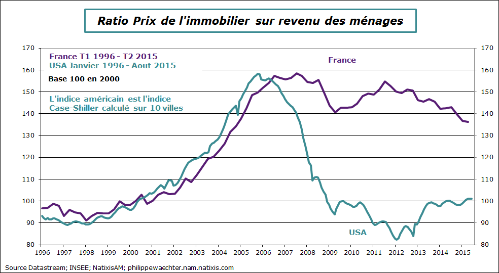 france-prix immo-ratio